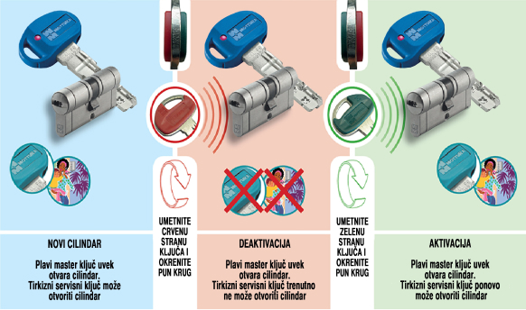 SET & RESET cilindri – Acon – OGLASI ZVEZDARA